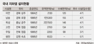 가뭄 대비 수자원 확보… ‘지하수’가 답!