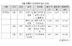 [금주분양일정]규재에도 뜨거운 분양시장..전국 4179가구 청약