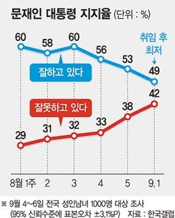민생·집값에.. 무너진 文대통령 지지율