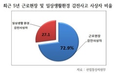 최근 5년간 감전사고 사상자 2810명..10건중 7건 근로현장서 발생