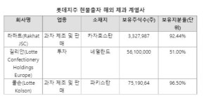 [fn마켓워치]롯데지주, 해외 제과 계열사 롯데제과에 현물출자