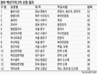 백년가게에 명동칼국수 등 14곳 추가 선정