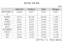 새내기에 발 담그는 개미...수익률 짭잘