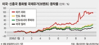 신흥국 통화가치 하락 불붙인 고유가