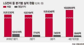 LG전자 3분기 실적 예상치 하회.. 생활가전·TV사업 부문은 선방