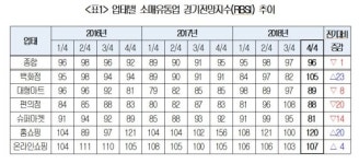 올 겨울 유통업 경기 양극화...편의점↓- 백화점 ↑