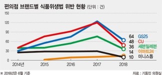 편의점 음식 유통기한 잘 살펴야