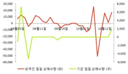 에이치케이경영자문 | [fnRASSI]에이치케이(044780) 전일대비 10.96% 상승
