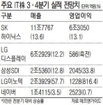 IT부품주 웃고 인터넷·게임주 울고