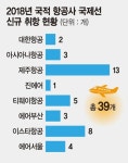 국내 항공사, 올 국제선 39개 신규 취항