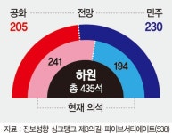 [美 중간선거 D-15] 트럼프 경제와 북한을 보라 외치지만 … 하원은 패할듯
