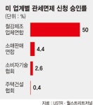 트럼프 행정부, 철강업계만 편애