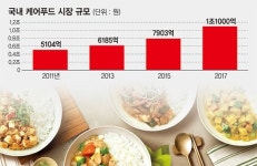 1조원 케어푸드 시장 주도권 잡아라 CJ제일제당, 연내 전문 브랜드 론칭