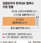 한국GM 협력사 벼랑끝.. 정부 지원도 끊겼다