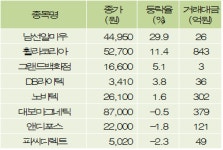 [fnRASSI]남선알미우,휠라코리아 등 8종목 52주 신고가 경신