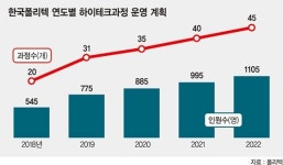 폴리텍대, 4차산업혁명 대비 학과재편