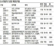 규제 덜한 도시개발지구 분양, 연말까지 1만2천가구 풀린다