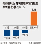 [이런 펀드 어때요?] 종목별 편입비중 제한.. 널뛰기장 방어