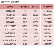 [fnRASSI]장마감, 코스닥 상승 종목(세종텔레콤 30%↑)