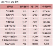 [fnRASSI]장마감, 거래소 상승 종목(진양화학 21.6%↑)