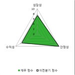 [fnRASSI]퍼시스, 당일 거래량 증가하며 5거래일 하락세 지속
