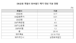 [fn마켓워치]DB금융 계열사, 레인보우힐스CC 지분 매각