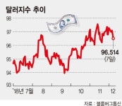 신흥시장, 긴축속도 일단 늦춘다