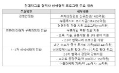 fn오토=현대차그룹, 협력사와 위기 함께 넘는다...1조6000억원 지원