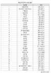 종로 신안촌·속초 동아서점…백년가게 33곳 선정