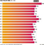 서울 2143만원 vs 전남 1594만원.. 지역 소득편차 커졌다
