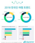 2018년 여행 트렌드, 밀레니얼 세대의 향기가 피어오른다