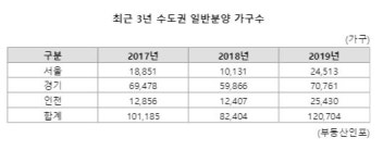 내년 수도권 12만가구 분양, 올해 대비 46.5% 증가