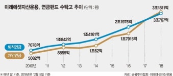 국내 연금운용 최강자는 미래에셋