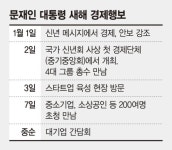 청와대 경제행보 확 바꿨다