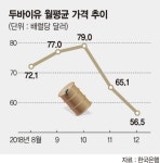 경기82배1124 | 경제지표로 나타난 불안감.. 원화·유가·증시 동반 약세