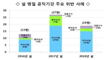 대구·전북·광주·경북·충남 교육청, 설 명절 전 공직기강 점검 추진 중