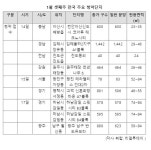 [금주분양일정]광주 대구 등 지방 분양 활발...전국 5001가구 1순위 청약 접수