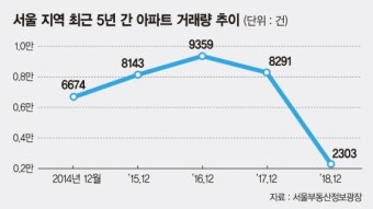 강남發 거래절벽 서울전역 확산… 마곡 한달새 단 2건 매매