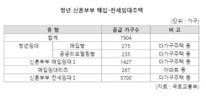 입주자격 완화한 청년·신혼부부 임대주택 7904가구 29일부터 모집