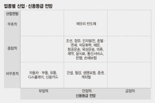 車·디스플레이·유통, 올해 업황도 신용전망도 부정적
