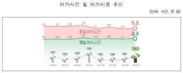 국민들의 여가시간과 여가비용, 취미오락 활동 모두 증가
