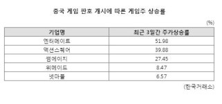 中 판호 개방에 ‘게임주’ 불기둥...2차 수혜주는?