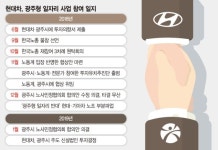 [광주형 일자리 협약] 국내 신규 완성차 공장 24년만에 설립