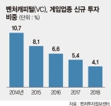 돈줄 마른 게임업계… 벤처캐피털 투자 5년 새 반토막