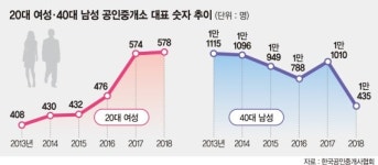 창업비용 부담 적어… 공인중개소 20대 女사장 늘었다