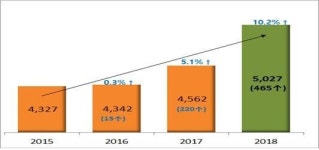전남 억대 부농 5000농가 돌파
