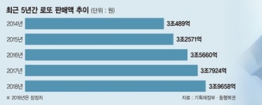 불황이 부른 로또 광풍… 인터넷복권 불법 운영도 판친다