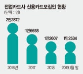 수수료 인하로 올해 수익성 악화.. 카드업계 혹독한 구조조정 돌입