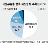 대중부유층 절반 부동산 대신 금융상품에 투자