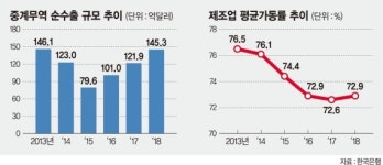 기업 해외생산 확대로 중계무역 순수출 역대 2위… 국내 제조업 가동률은 정체